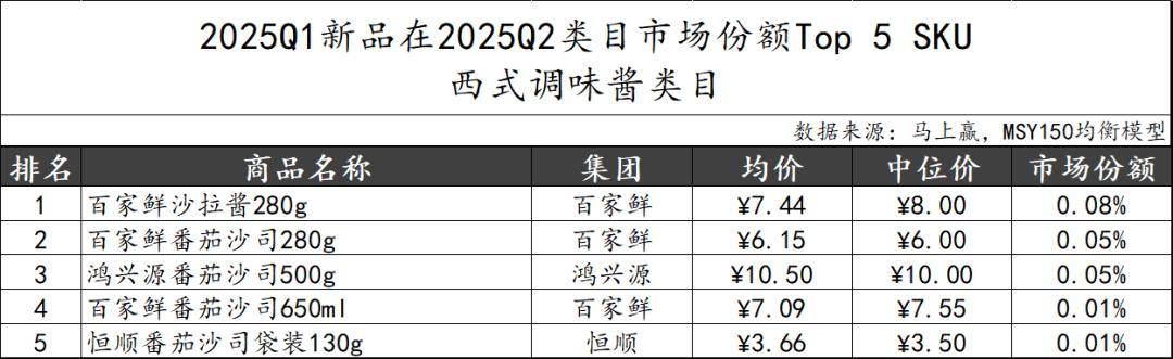 丨2025Q2调味品市场回顾麻将胡了试玩网站免费数据首发(图2)