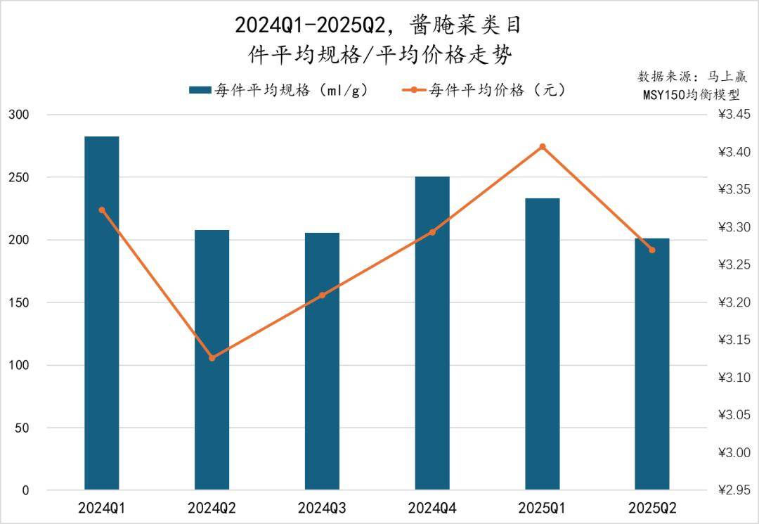 丨2025Q2调味品市场回顾麻将胡了试玩网站免费数据首发(图3)