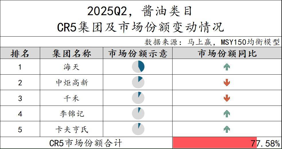 丨2025Q2调味品市场回顾麻将胡了试玩网站免费数据首发(图5)