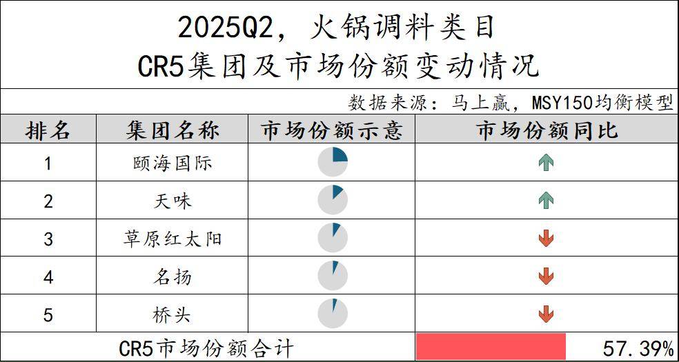 丨2025Q2调味品市场回顾麻将胡了试玩网站免费数据首发(图4)