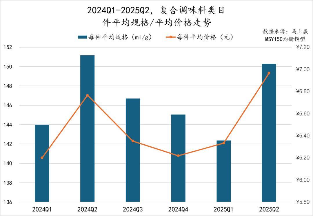 丨2025Q2调味品市场回顾麻将胡了试玩网站免费数据首发(图6)