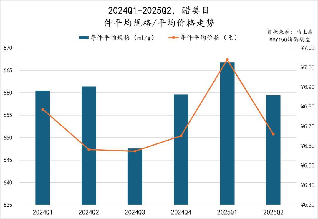 丨2025Q2调味品市场回顾麻将胡了试玩网站免费数据首发(图7)