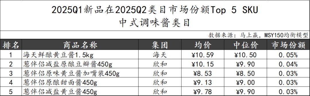 丨2025Q2调味品市场回顾麻将胡了试玩网站免费数据首发(图9)