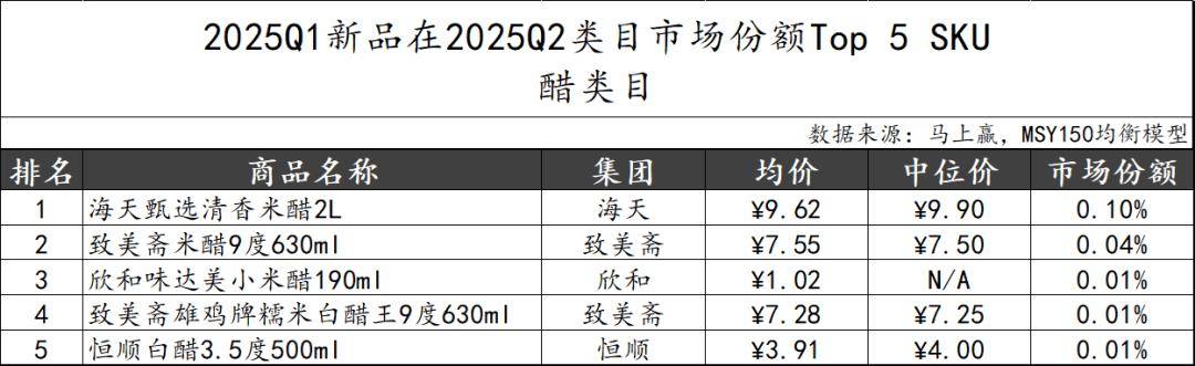 丨2025Q2调味品市场回顾麻将胡了试玩网站免费数据首发(图10)