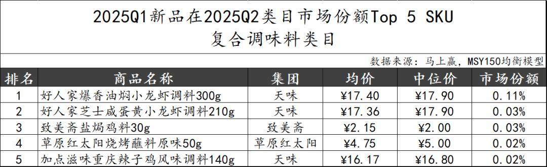 丨2025Q2调味品市场回顾麻将胡了试玩网站免费数据首发(图11)