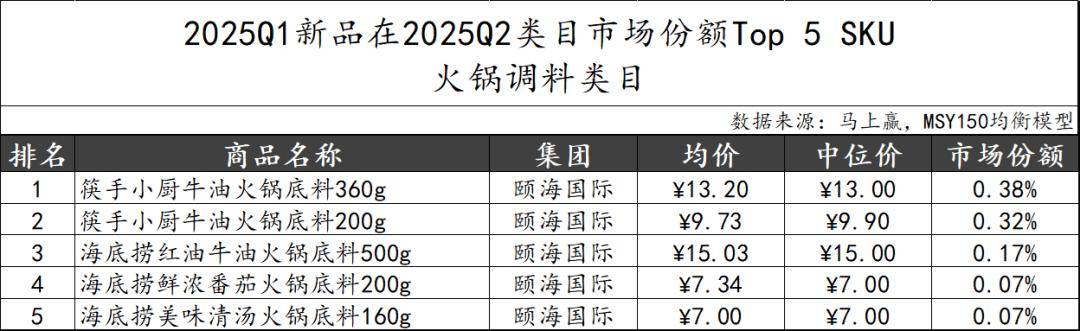 丨2025Q2调味品市场回顾麻将胡了试玩网站免费数据首发(图12)