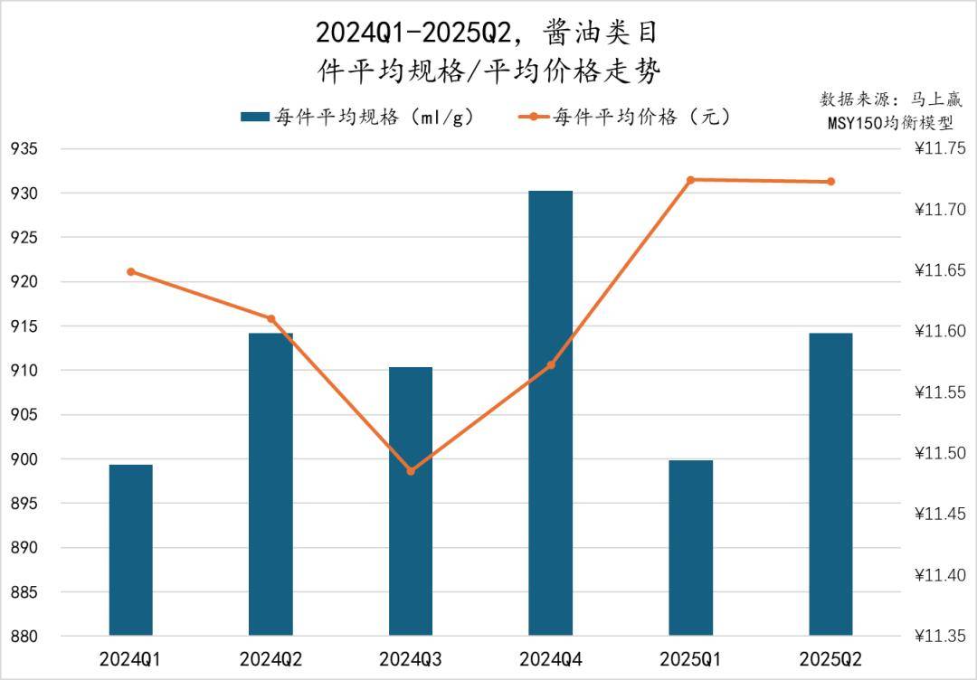 丨2025Q2调味品市场回顾麻将胡了试玩网站免费数据首发(图14)