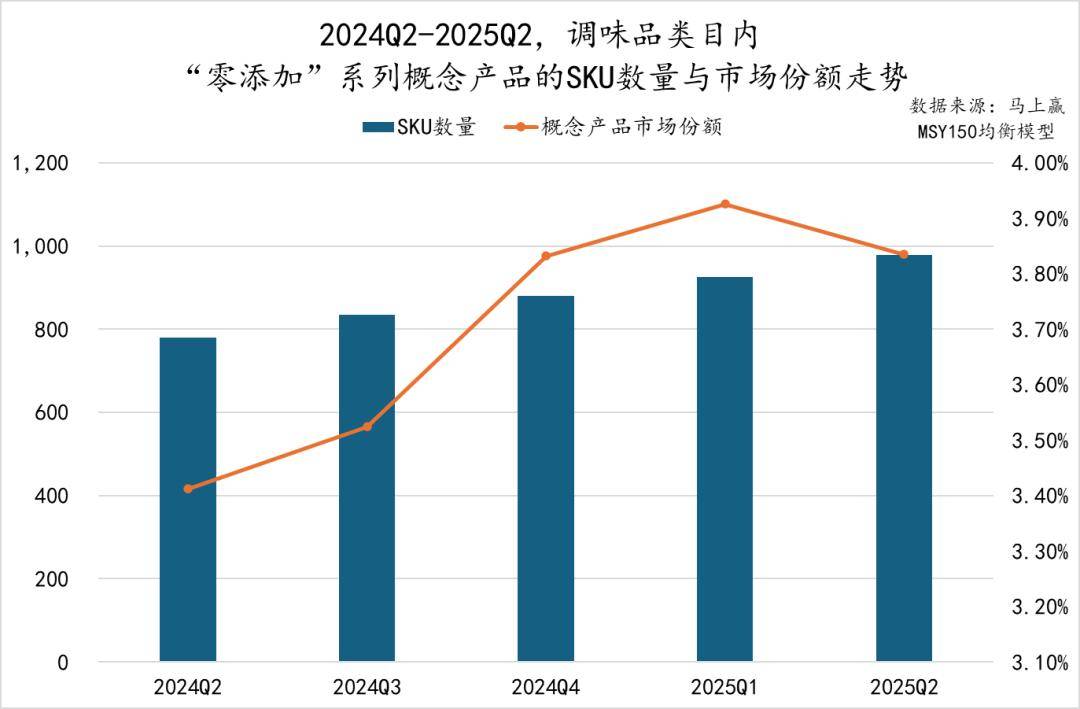 丨2025Q2调味品市场回顾麻将胡了试玩网站免费数据首发(图15)