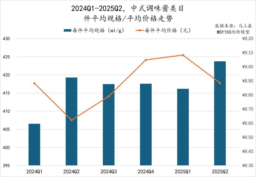丨2025Q2调味品市场回顾麻将胡了试玩网站免费数据首发(图16)