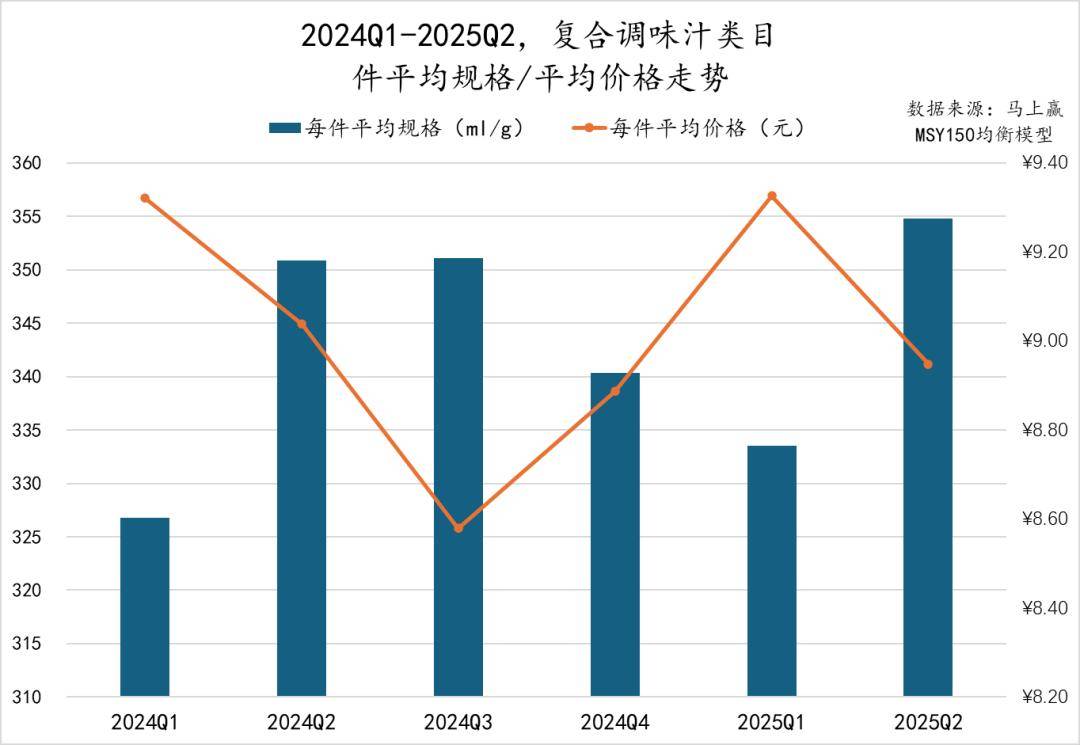 丨2025Q2调味品市场回顾麻将胡了试玩网站免费数据首发(图17)