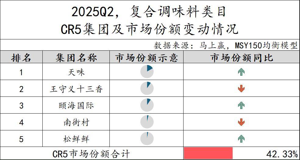 丨2025Q2调味品市场回顾麻将胡了试玩网站免费数据首发(图18)