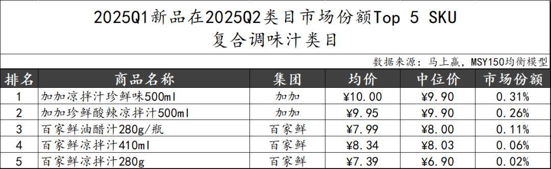 丨2025Q2调味品市场回顾麻将胡了试玩网站免费数据首发(图20)