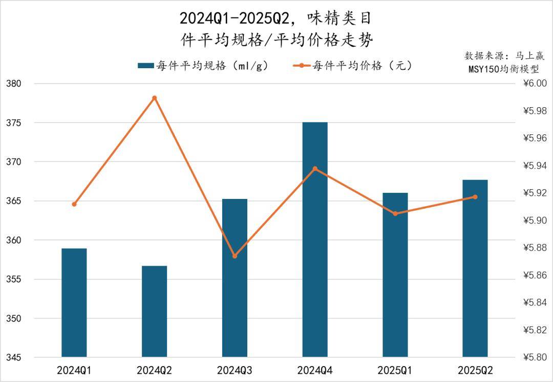 丨2025Q2调味品市场回顾麻将胡了试玩网站免费数据首发(图21)