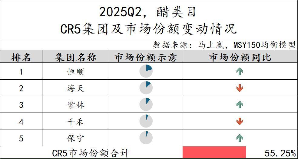 丨2025Q2调味品市场回顾麻将胡了试玩网站免费数据首发(图22)