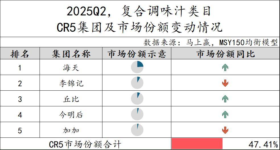 丨2025Q2调味品市场回顾麻将胡了试玩网站免费数据首发(图24)