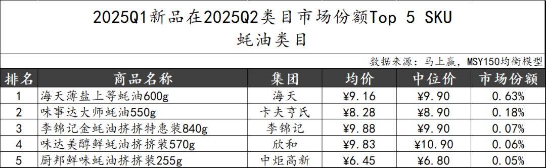 丨2025Q2调味品市场回顾麻将胡了试玩网站免费数据首发(图26)