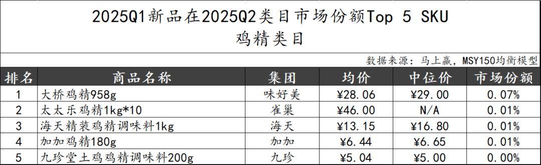 丨2025Q2调味品市场回顾麻将胡了试玩网站免费数据首发(图27)