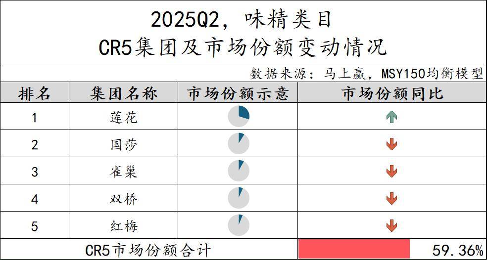 丨2025Q2调味品市场回顾麻将胡了试玩网站免费数据首发(图28)