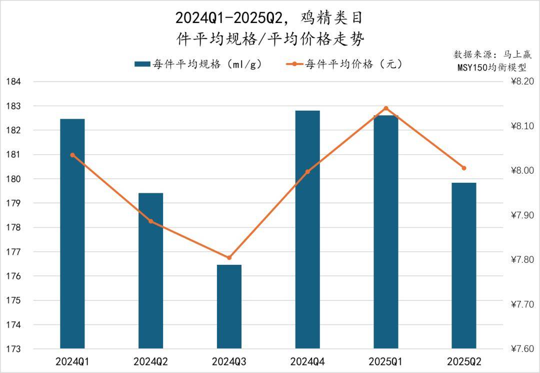 丨2025Q2调味品市场回顾麻将胡了试玩网站免费数据首发(图29)