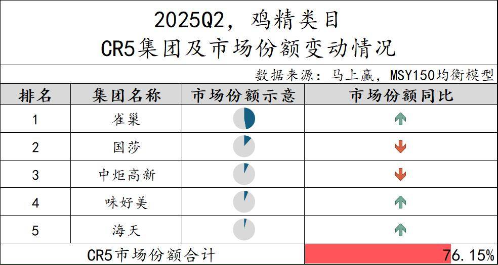 丨2025Q2调味品市场回顾麻将胡了试玩网站免费数据首发(图30)