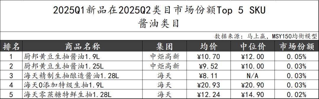 丨2025Q2调味品市场回顾麻将胡了试玩网站免费数据首发(图31)