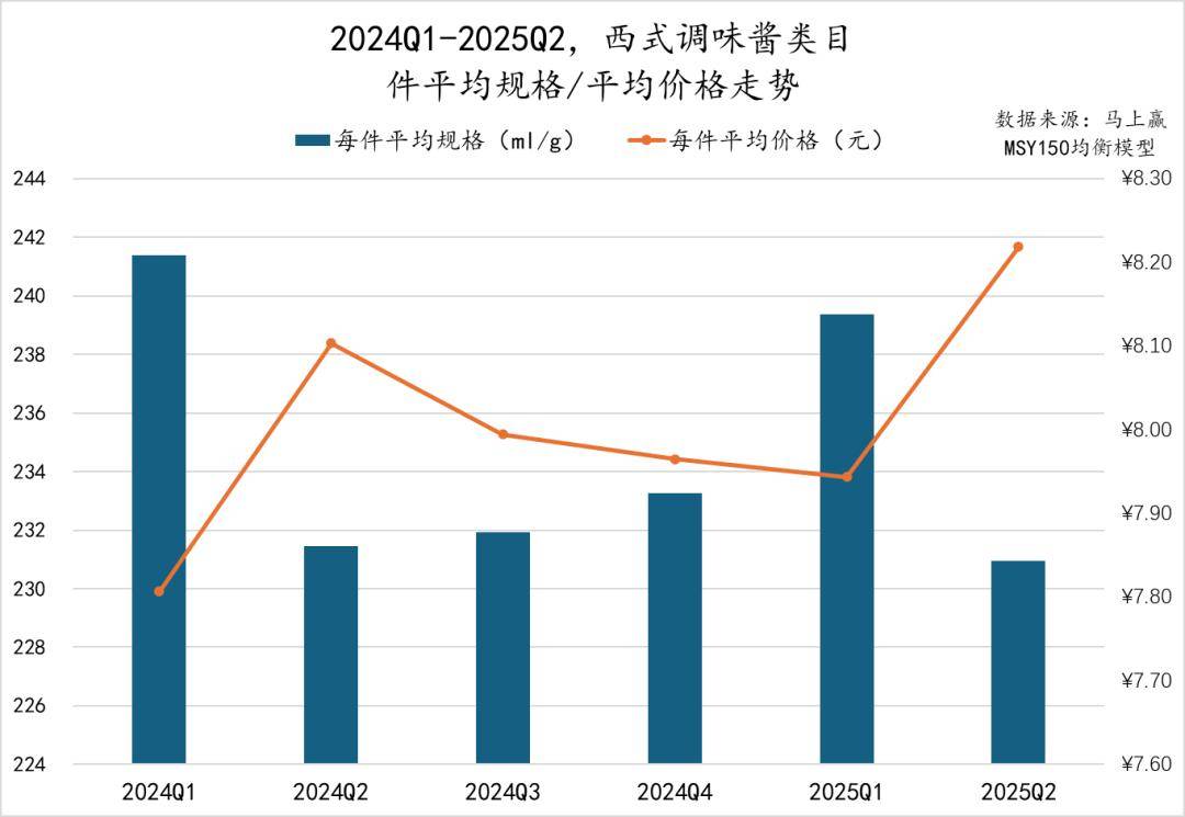 丨2025Q2调味品市场回顾麻将胡了试玩网站免费数据首发(图32)