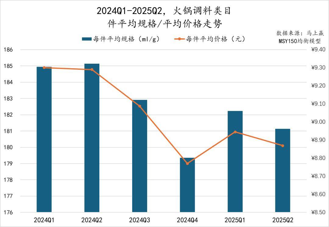 丨2025Q2调味品市场回顾麻将胡了试玩网站免费数据首发(图34)