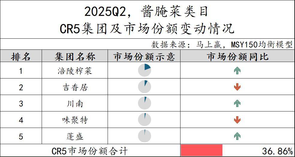 丨2025Q2调味品市场回顾麻将胡了试玩网站免费数据首发(图33)