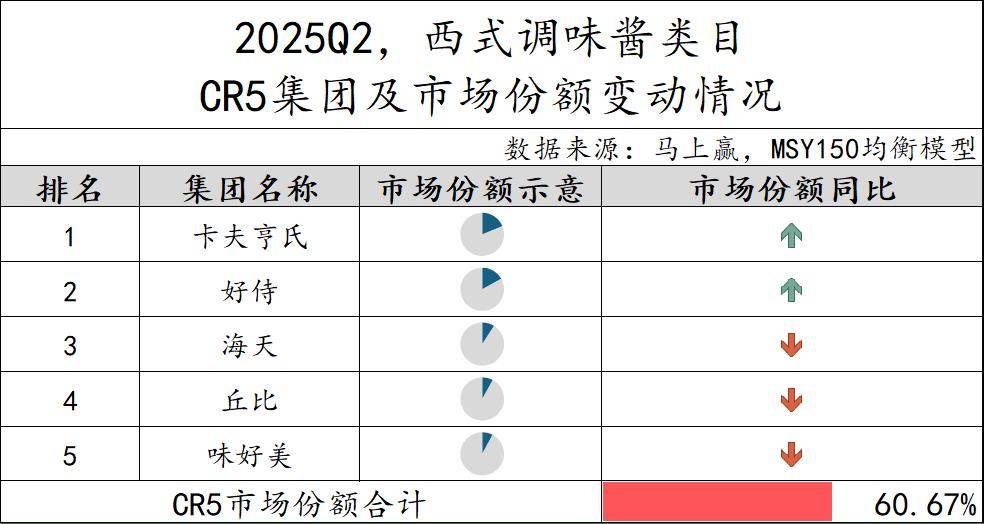 丨2025Q2调味品市场回顾麻将胡了试玩网站免费数据首发(图35)
