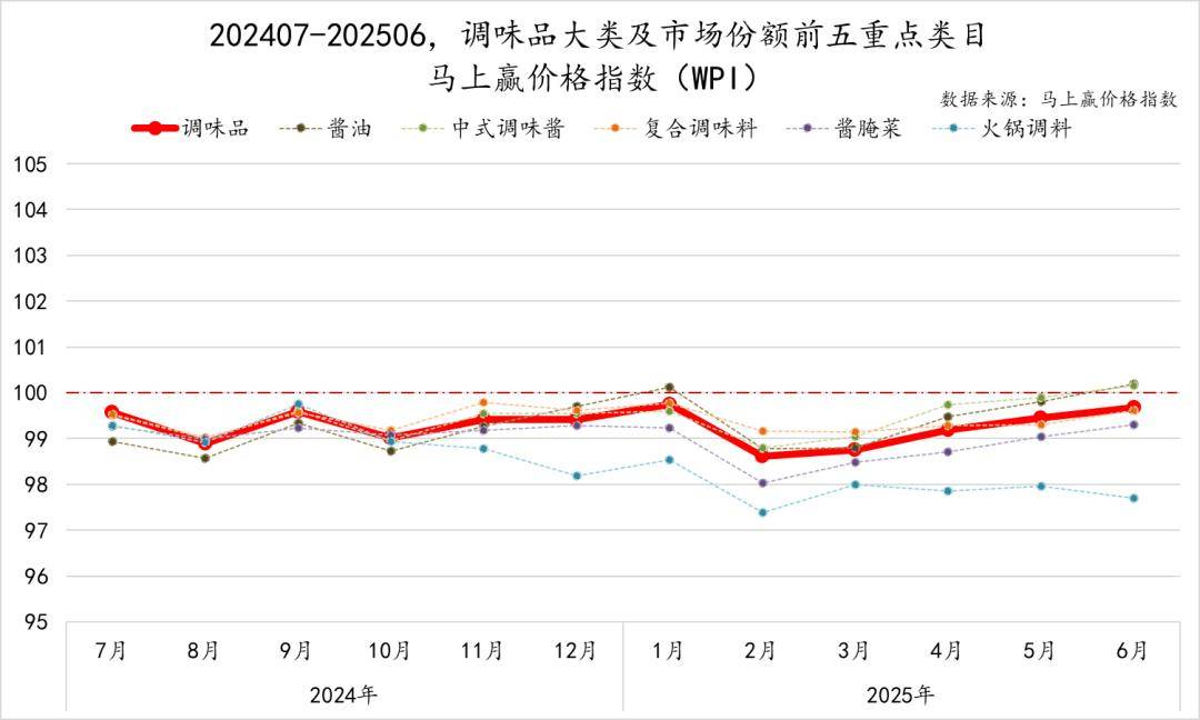 丨2025Q2调味品市场回顾麻将胡了试玩网站免费数据首发(图36)