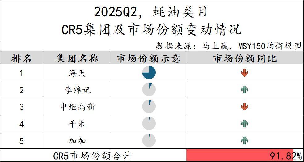 丨2025Q2调味品市场回顾麻将胡了试玩网站免费数据首发(图38)
